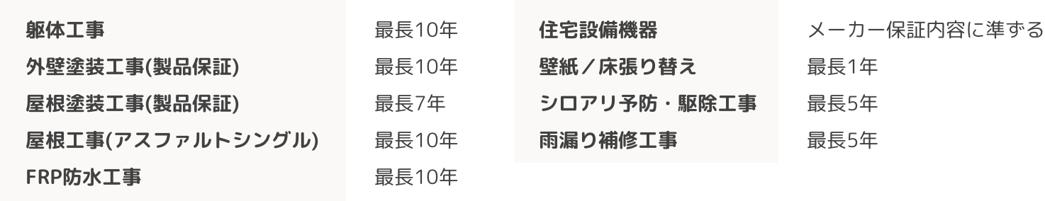 保証内容の一例表